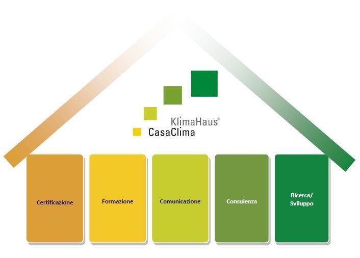 certificazioni casaclima campania